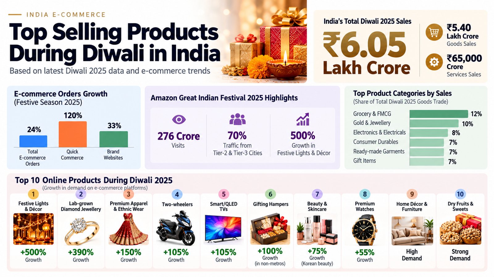 Top 25 Diwali Best Selling Products in India 2026