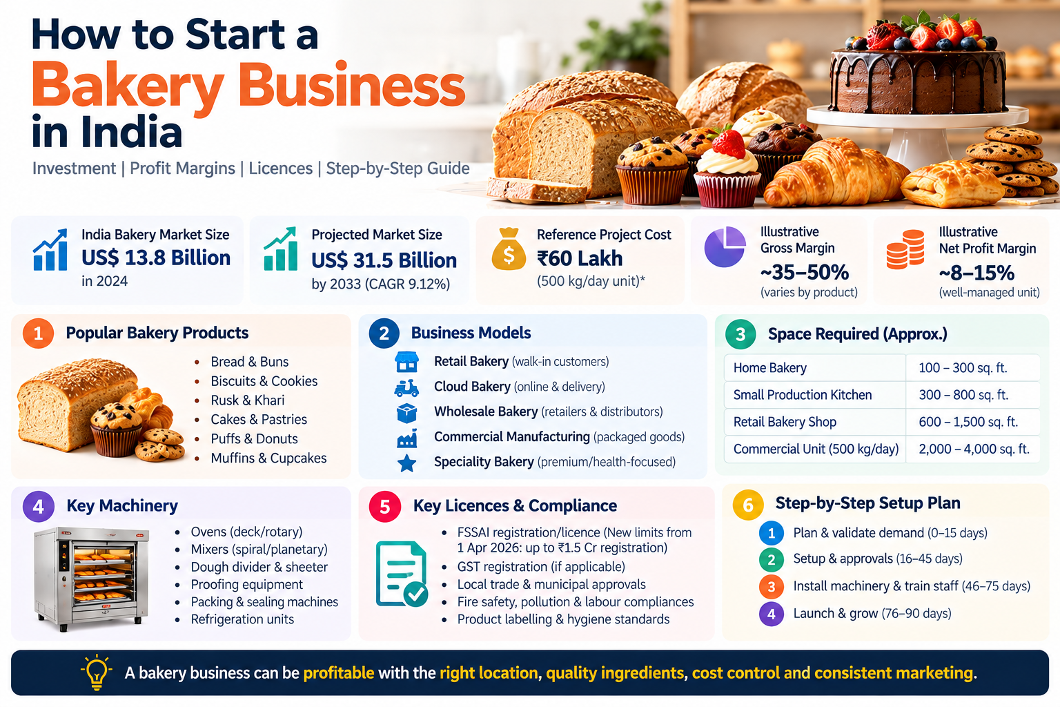 How to Start a Bakery Business in India in 2026: Investment, Profit Margins, Licences & Step-by-Step Guide