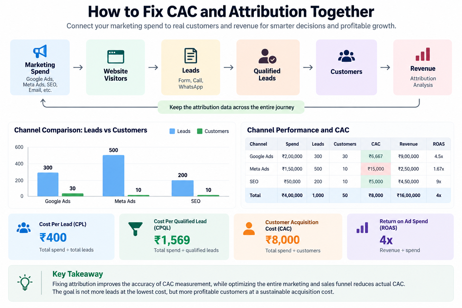 How to Fix Customer Acquisition Cost (CAC) and  Attribution