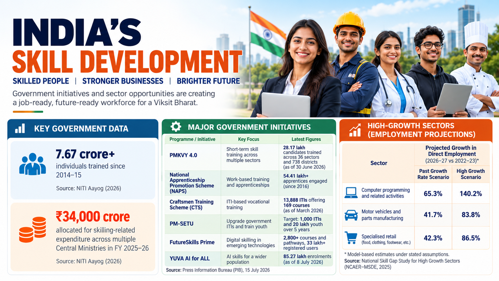 India’s Skill Development Market: Market Size, Opportunities in Job-Ready Training