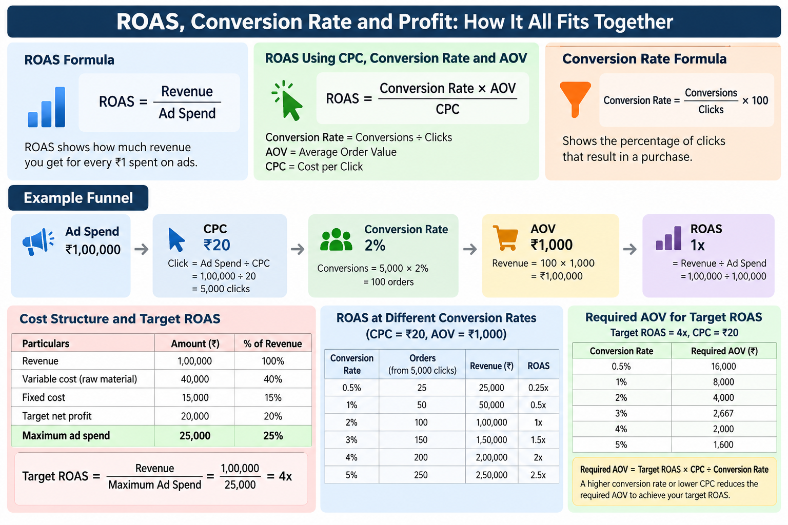 How to Calculate ROAS For Net Profit